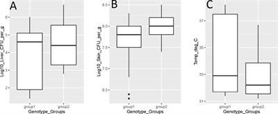 Biochemical and Virulence Characterization of Vibrio vulnificus Isolates From Clinical and Environmental Sources